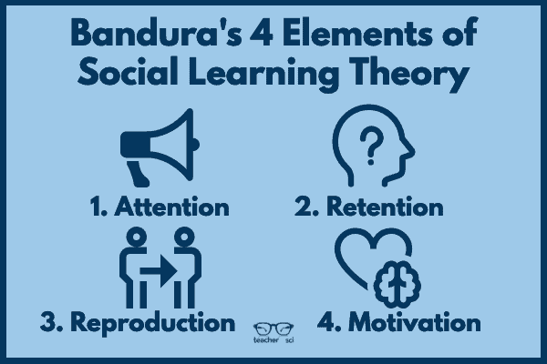 班杜拉的社会学习理论的四个要素